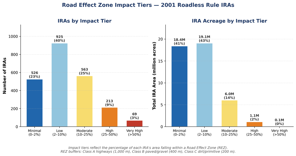 Distribution of 2,296 IRAs by Road Effect Zone impact tier. Tiers reflect the percentage of each IRA's area within a REZ. Left: number of IRAs per tier. Right: total IRA acreage per tier.